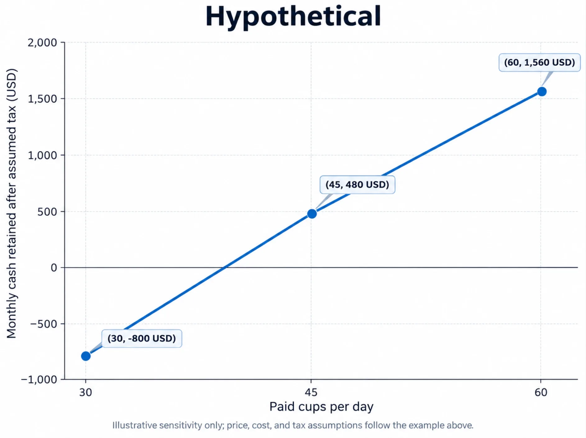  Hypothetical monthly cash retained at three daily sales assumptions for one kiosk